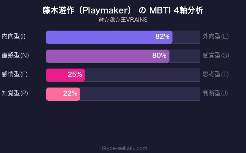 藤木遊作（Playmaker） MBTI 4軸分析