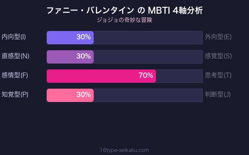 ファニー・バレンタイン MBTI 4軸分析チャート