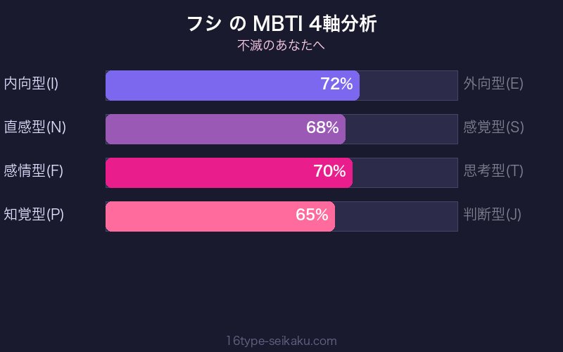 フシ MBTI 4軸分析チャート
