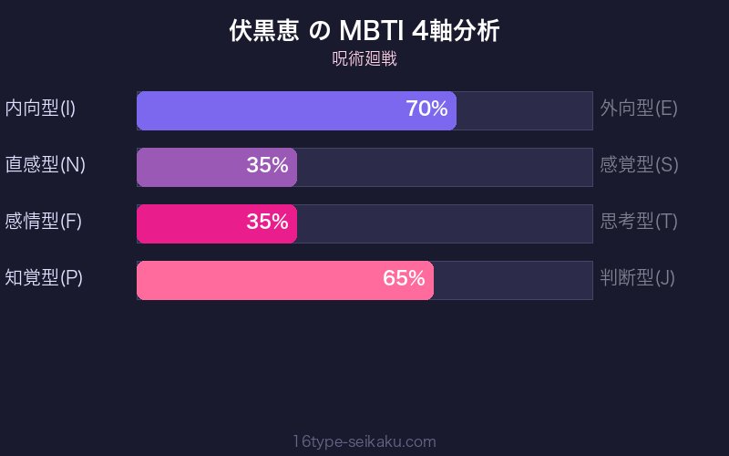 MBTI 4軸分析チャート