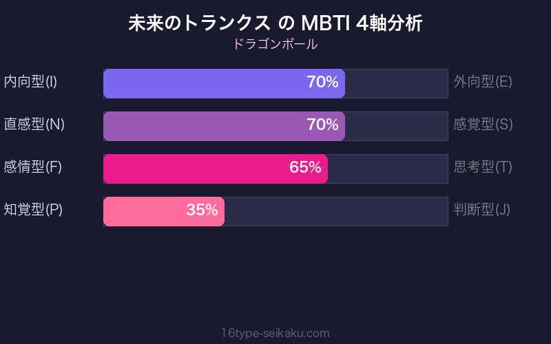 未来のトランクス MBTI 4軸分析チャート