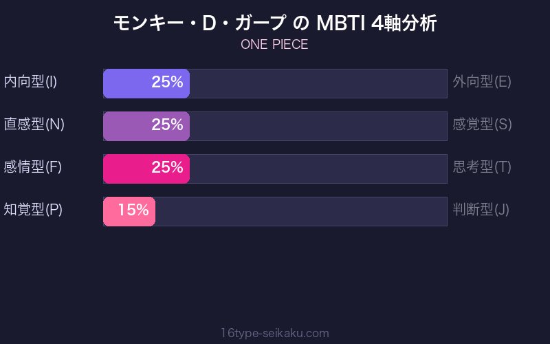 モンキー・D・ガープ MBTI 4軸分析チャート