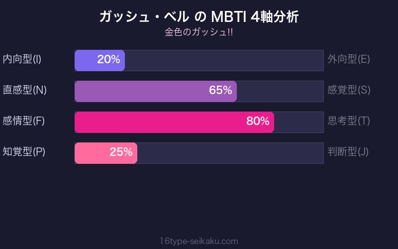 ガッシュ・ベル MBTI 4軸分析チャート