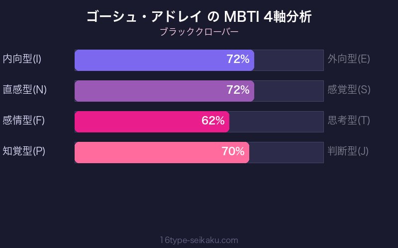 ゴーシュ・アドレイ MBTI 4軸分析チャート