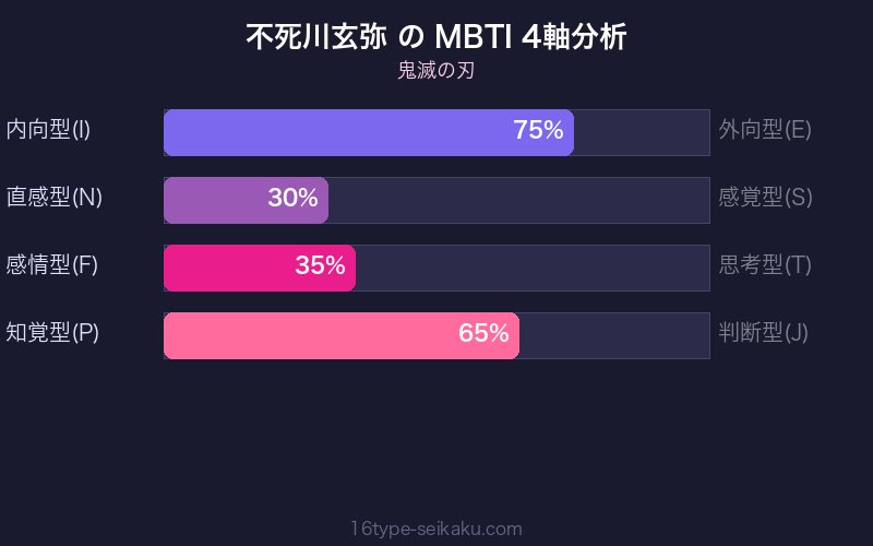 不死川玄弥 MBTI 4軸分析チャート
