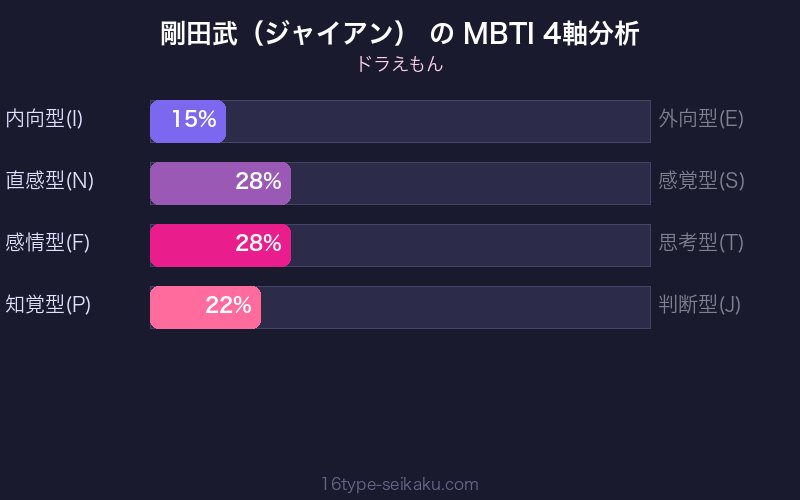 剛田武（ジャイアン） MBTI 4軸分析