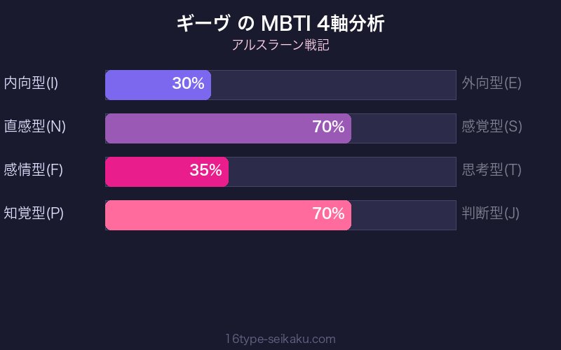 ギーヴ MBTI 4軸分析チャート