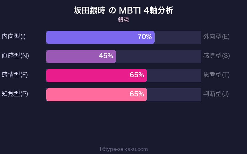 坂田銀時 MBTI 4軸分析チャート