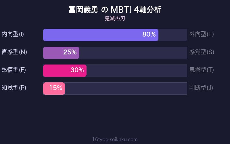 冨岡義勇 MBTI 4軸分析チャート