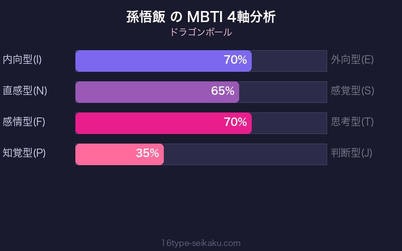 孫悟飯 MBTI 4軸分析チャート