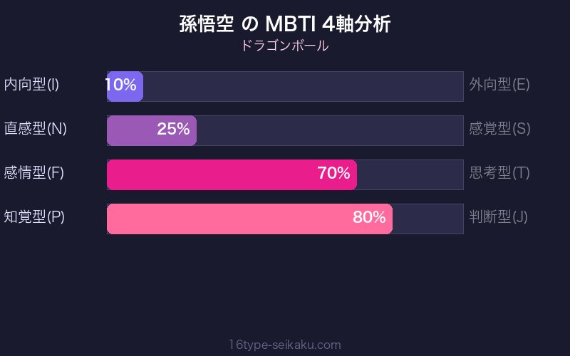 孫悟空 MBTI 4軸分析チャート