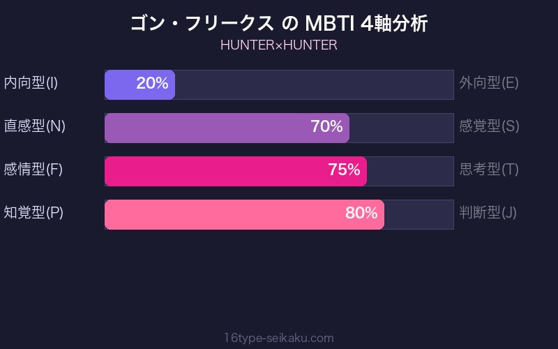 ゴン・フリークス MBTI 4軸分析チャート
