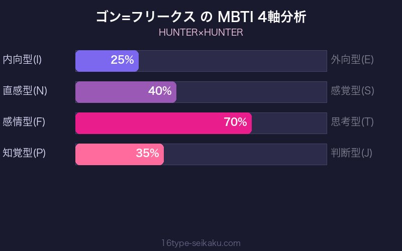 MBTI 4軸分析チャート