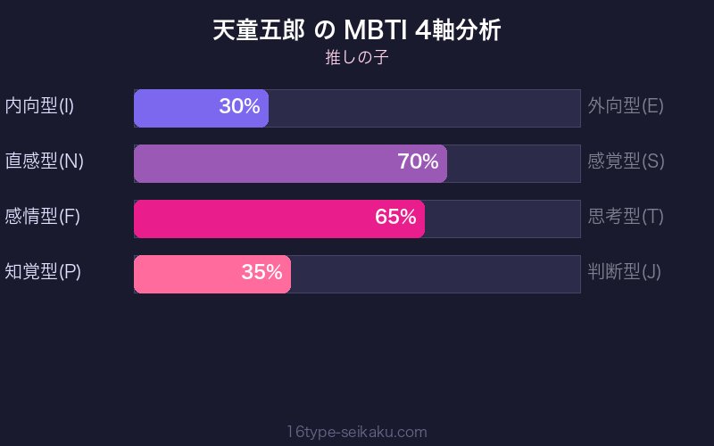 天童五郎 MBTI 4軸分析チャート