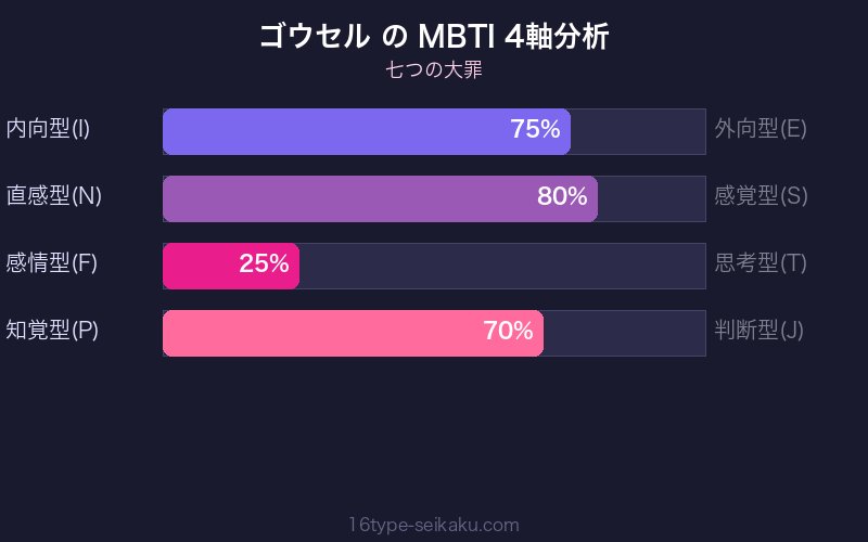 ゴウセル MBTI INTP