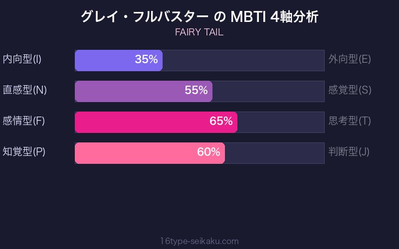 グレイ・フルバスター MBTI 4軸分析チャート