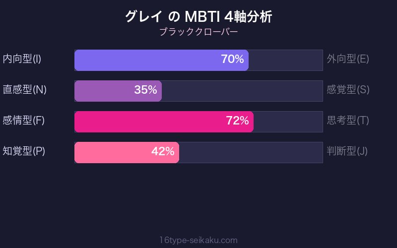 グレイ MBTI 4軸分析チャート