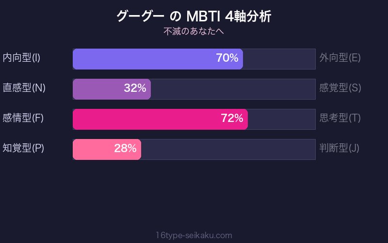 グーグー MBTI 4軸分析チャート