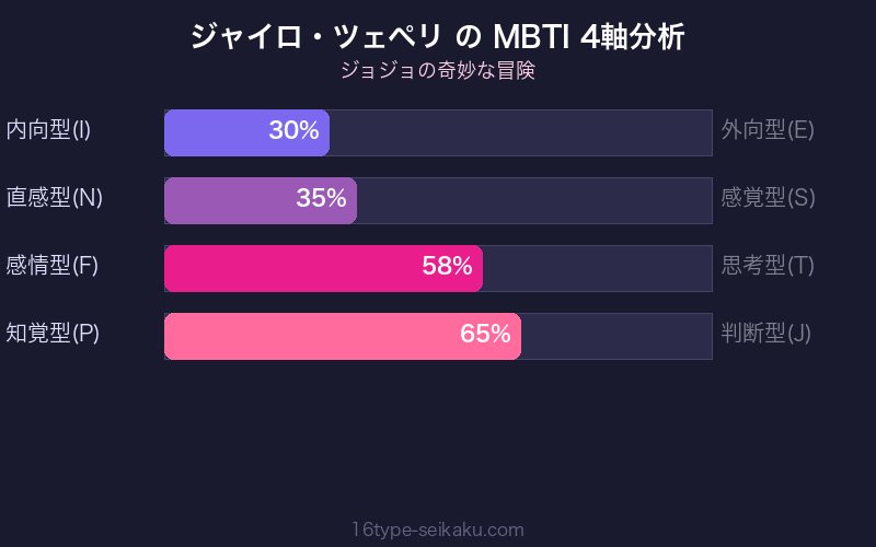 ジャイロ・ツェペリ MBTI 4軸分析チャート