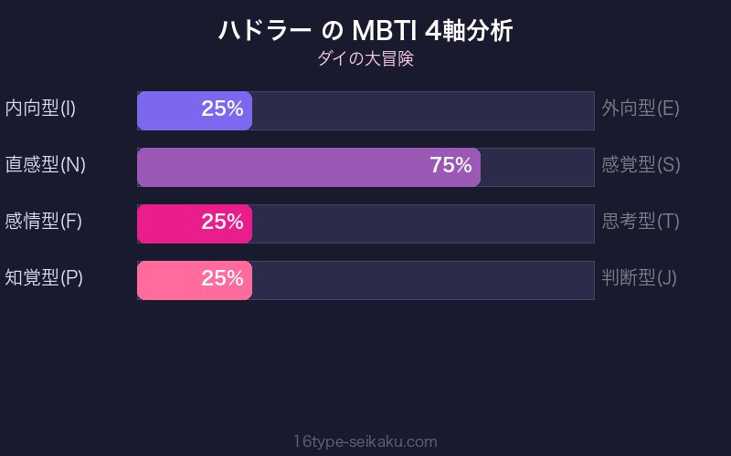 ハドラー MBTI 4軸分析チャート