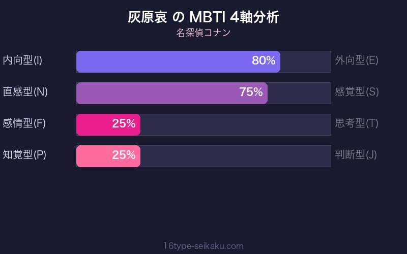 灰原哀 MBTI 4軸分析チャート