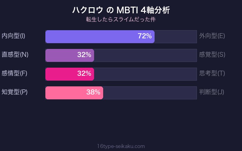 ハクロウ MBTI 4軸分析チャート