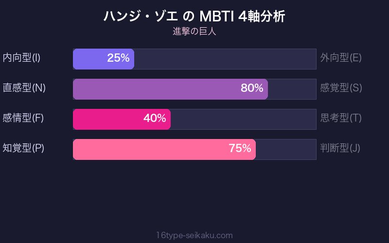ハンジ・ゾエ MBTI 4軸分析チャート