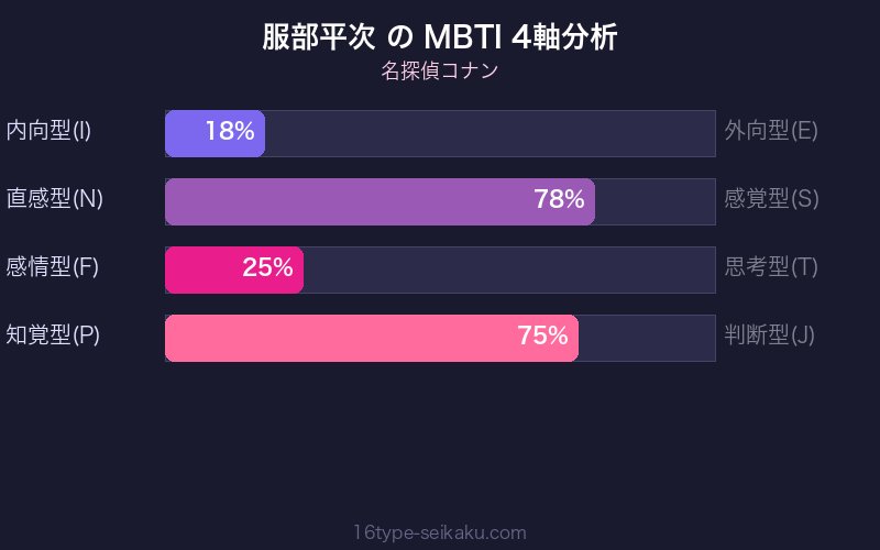 服部平次 MBTI 4軸分析