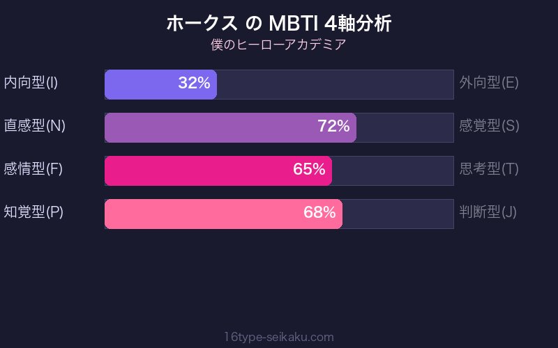 ホークス MBTI 4軸分析チャート