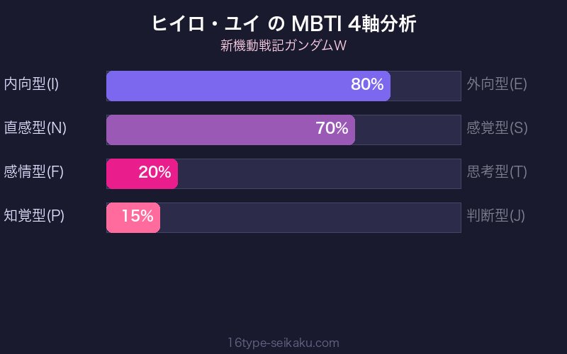ヒイロ・ユイ MBTI INTJ