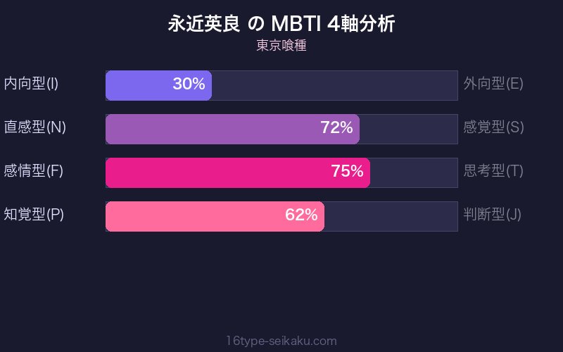 永近英良 MBTI 4軸分析チャート