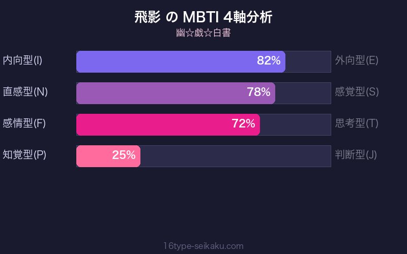 飛影 MBTI 4軸分析