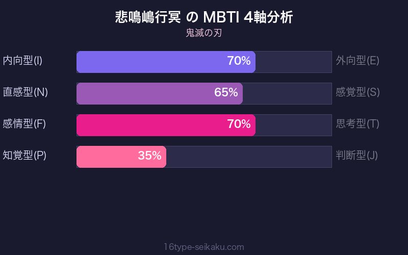 悲鳴嶋行冥 MBTI 4軸分析チャート