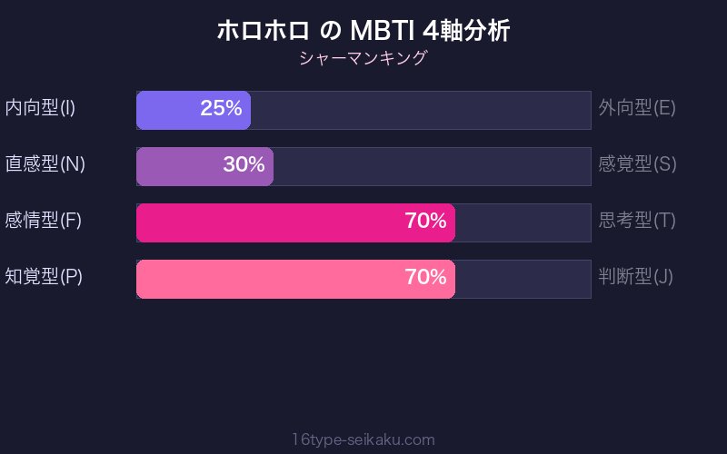 ホロホロ MBTI 4軸分析チャート