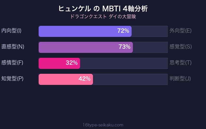 ヒュンケル MBTI 4軸分析チャート