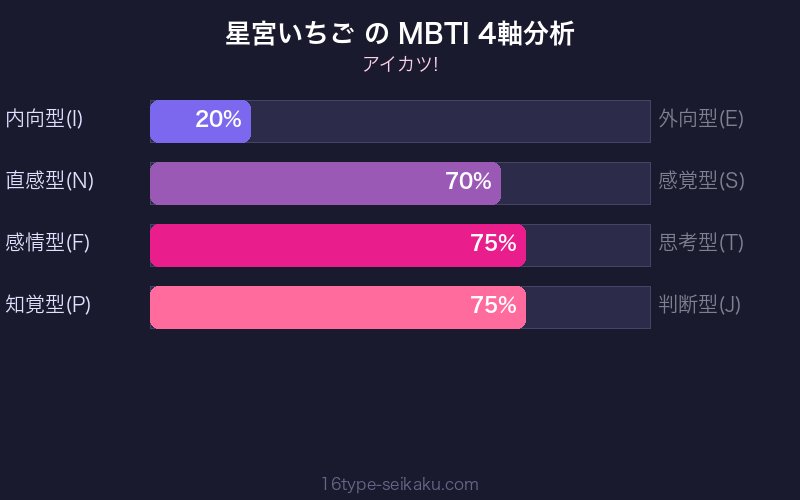 星宮いちご MBTI ENFP
