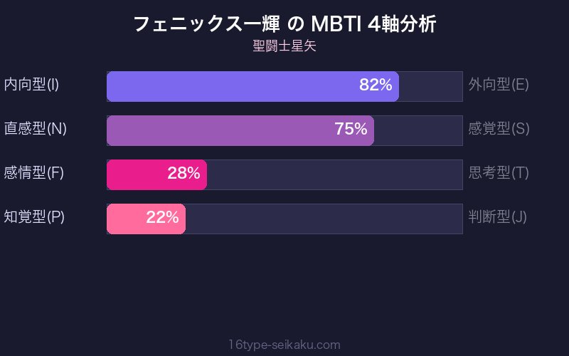フェニックス一輝 MBTI 4軸分析