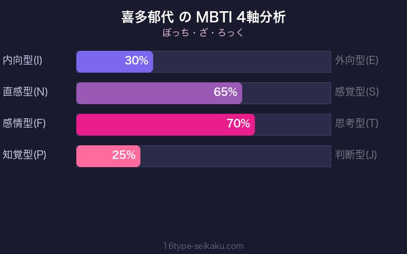 喜多郁代 MBTI 4軸分析チャート