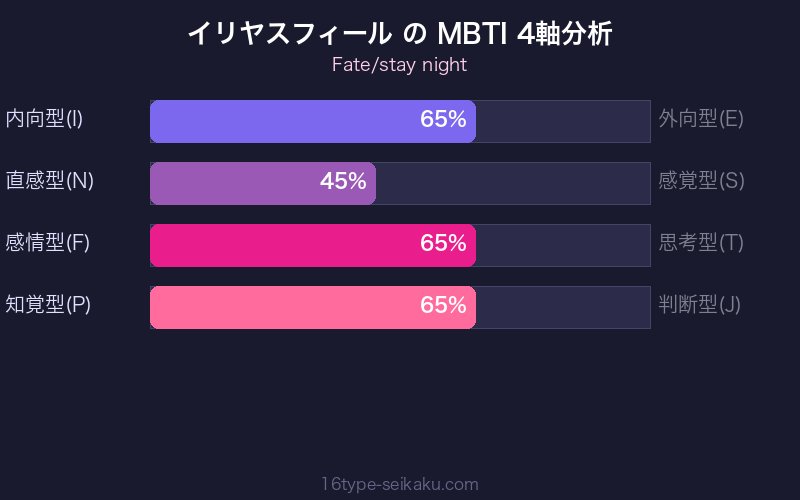 イリヤスフィール MBTI 4軸分析チャート