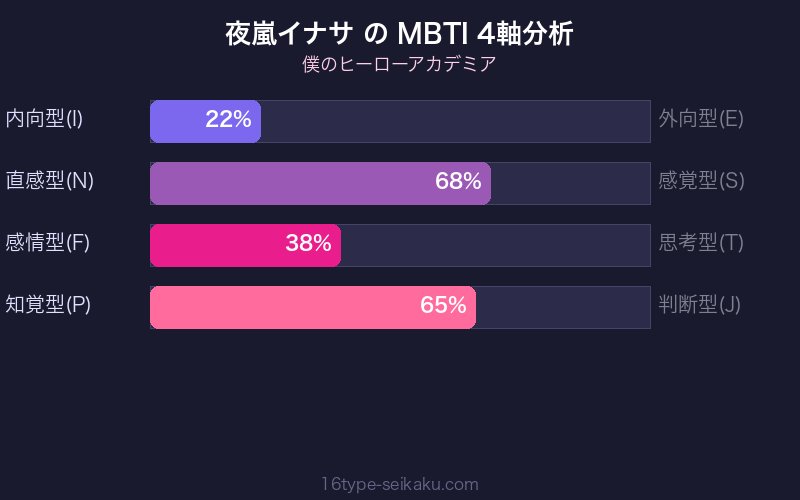夜嵐イナサ MBTI 4軸分析チャート