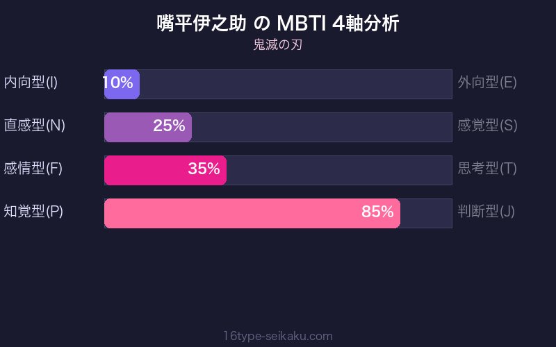 嘴平伊之助 MBTI 4軸分析チャート