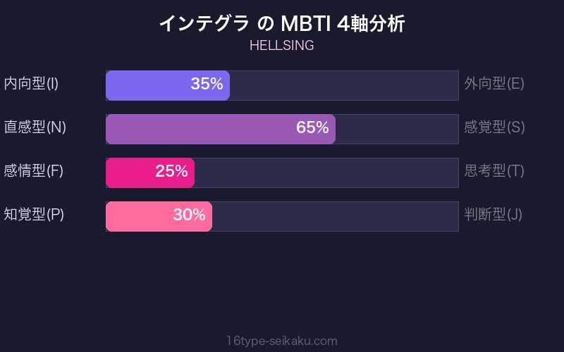 インテグラ MBTI 4軸分析チャート