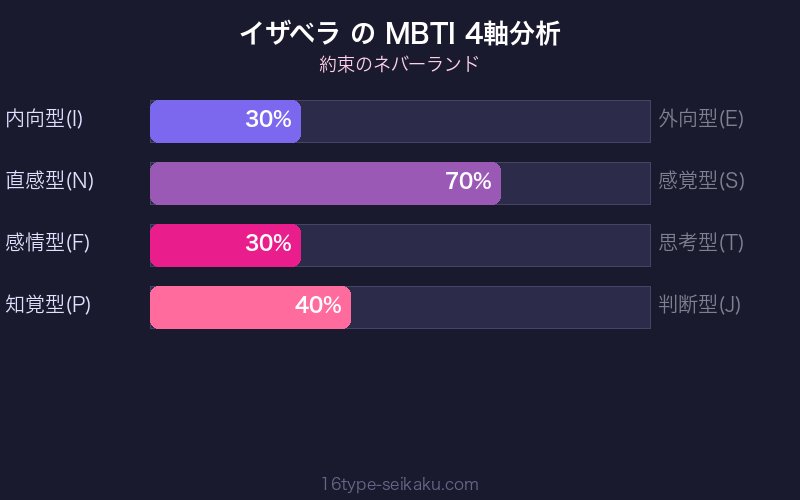 イザベラ MBTI 4軸分析チャート