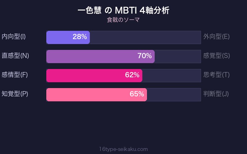 一色慧 MBTI 4軸分析チャート