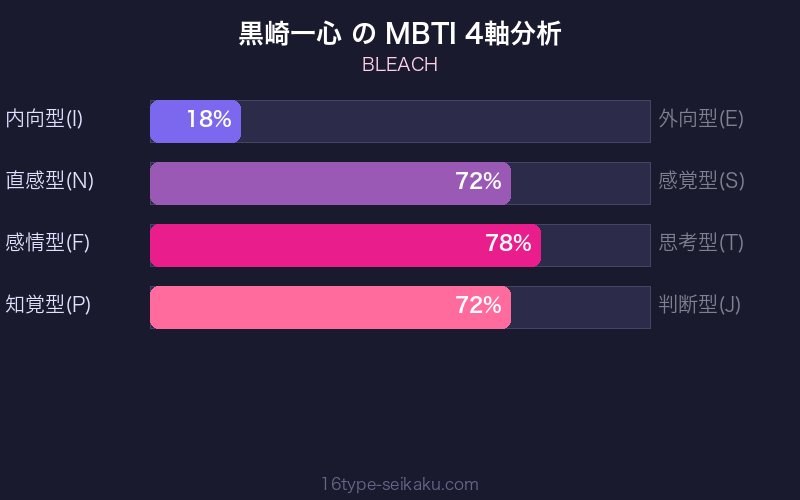 黒崎一心 MBTI 4軸分析