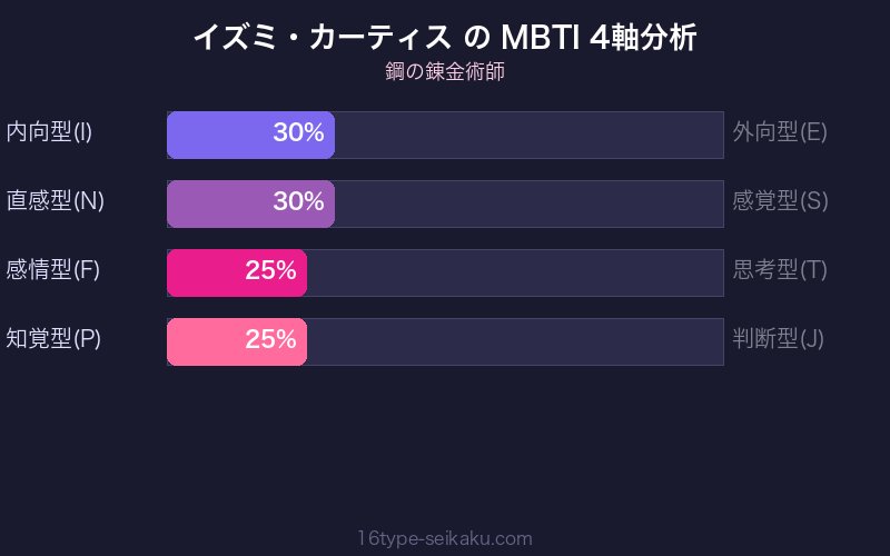 イズミ・カーティス MBTI 4軸分析チャート