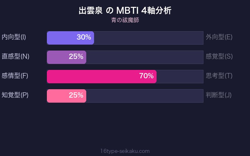 出雲泉 MBTI 4軸分析チャート