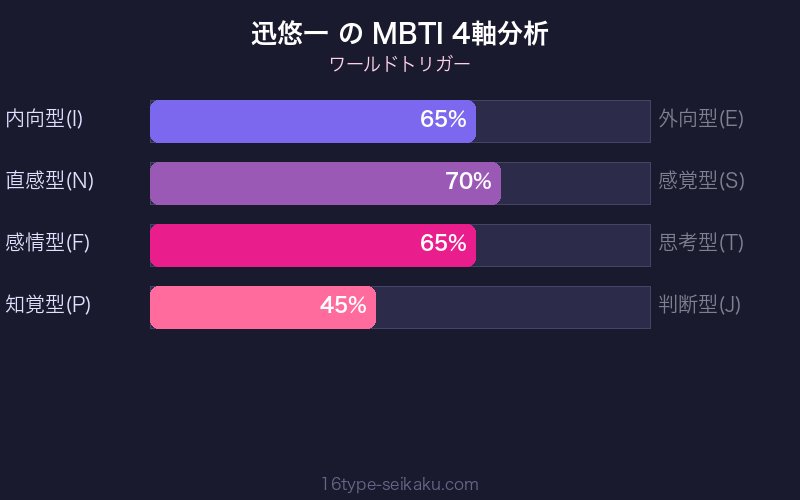 迅悠一 MBTI 4軸分析チャート