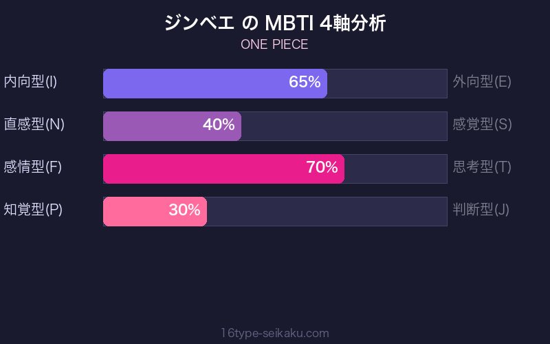 ジンベエ MBTI 4軸分析チャート