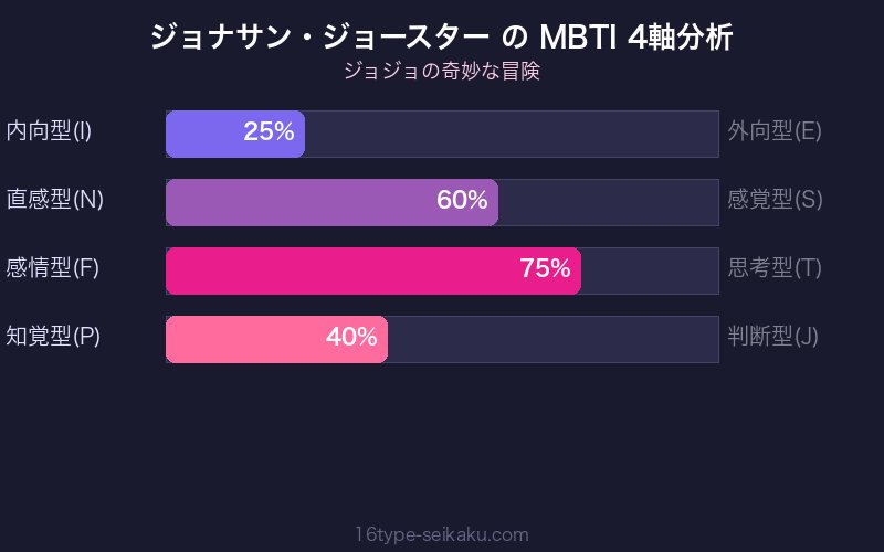 ジョナサン・ジョースター MBTI 4軸分析チャート